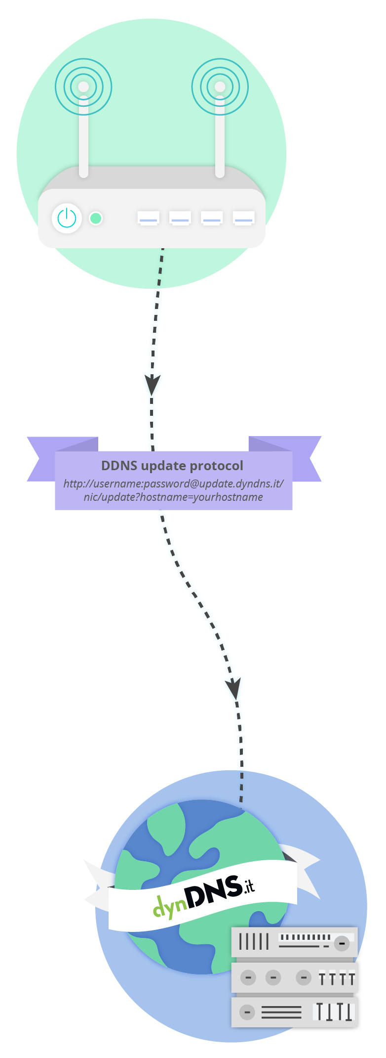 Protocollo di aggiornamento DDNS - Documentazione - dynDNS.it - DNS dinamico gratuito - Free dyndns